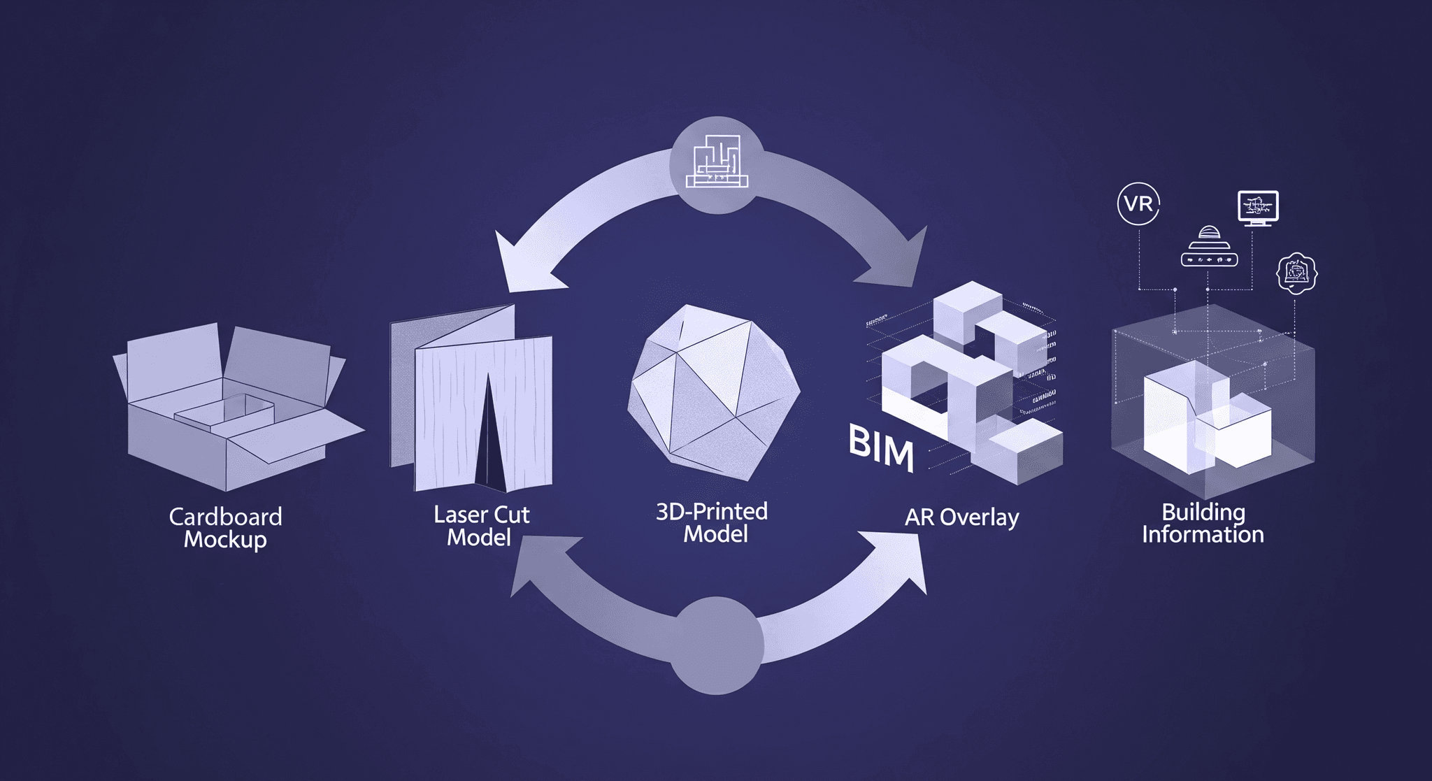 Architecture Workflow: From Physical Prototypes to Building Information A circular workflow diagram for architectural design. The cycle includes a Cardboard Mockup, Laser Cut Model, 3D-Printed Model, AR Overlay, and Building Information, demonstrating the iterative process of creating material models and digital representations for architecture.