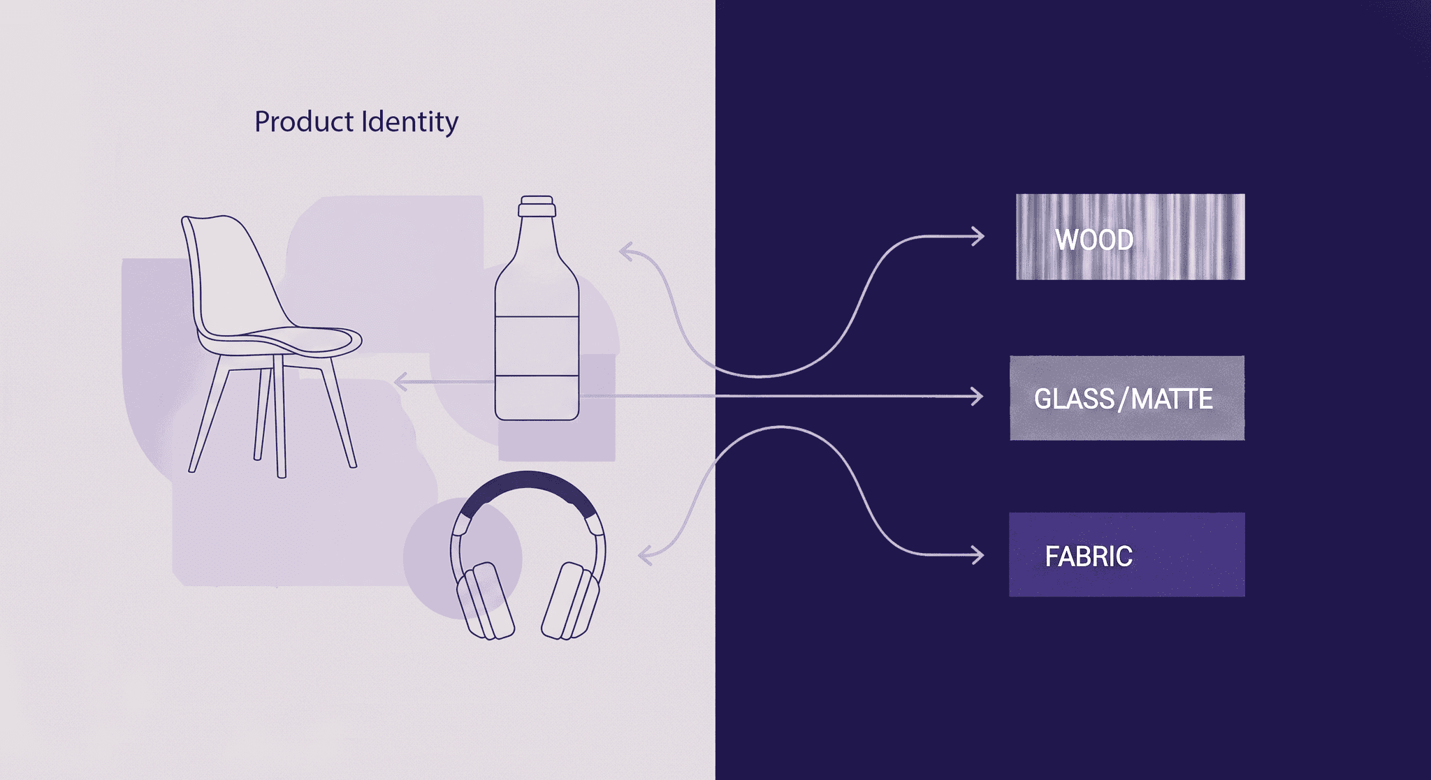 Product Textures and Their Influence on Brand Identity An illustration demonstrating how texture shapes brand identity. On the left, outlines of generic products like a chair, bottle, and headphones are shown, labeled Product Identity. Arrows extend from these products to three distinct texture swatches on the right, labeled WOOD, GLASS/MATTE, and FABRIC, symbolizing how material textures contribute to a product's overall identity.